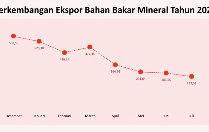 Perkembangan nilai ekspor (USD Juta) bahan bakar mineral Kalimantan Selatan tahun 2020