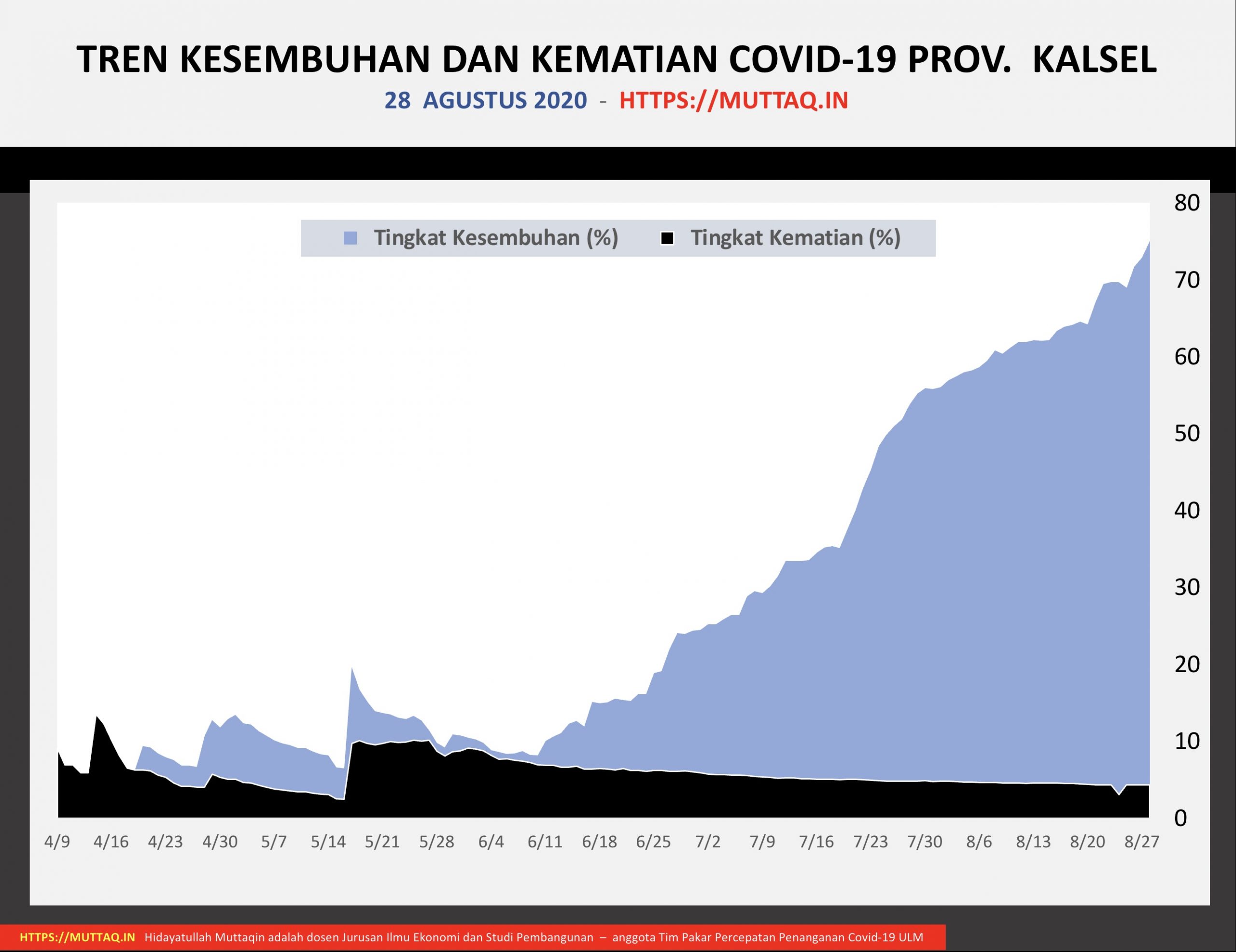 Tingkat kesembuhan dan kematian Covid-19 Kalimantan Selatan