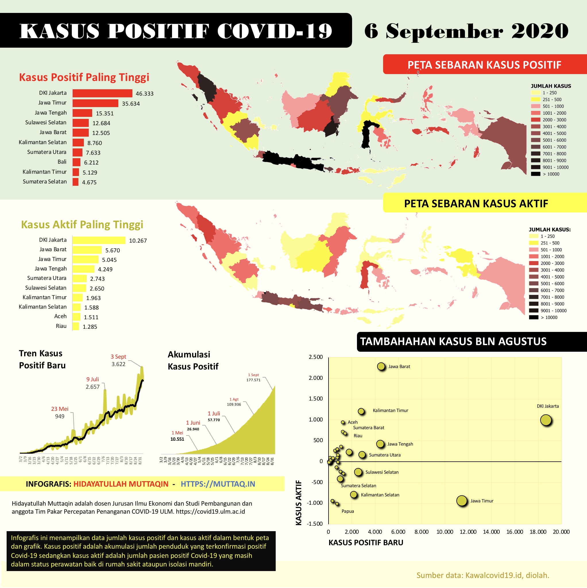 Infografis Satu Semester Covid-19 di Indonesia: Kasus Positif Semakin Menanjak