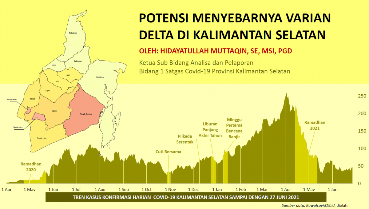 Potensi Menyebarnya Varian Delta di Kalimantan Selatan Taqin.id