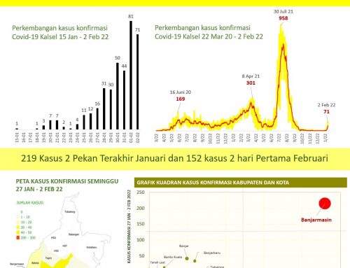 Infografis Kasus Konfirmasi Covid-19 Kalimantan Selatan 2 Februari 2022