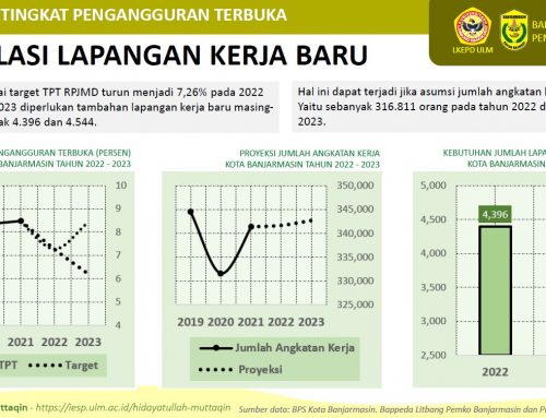Materi Prospek Tingkat Pengangguran Terbuka Kota Banjarmasin 2022-2023
